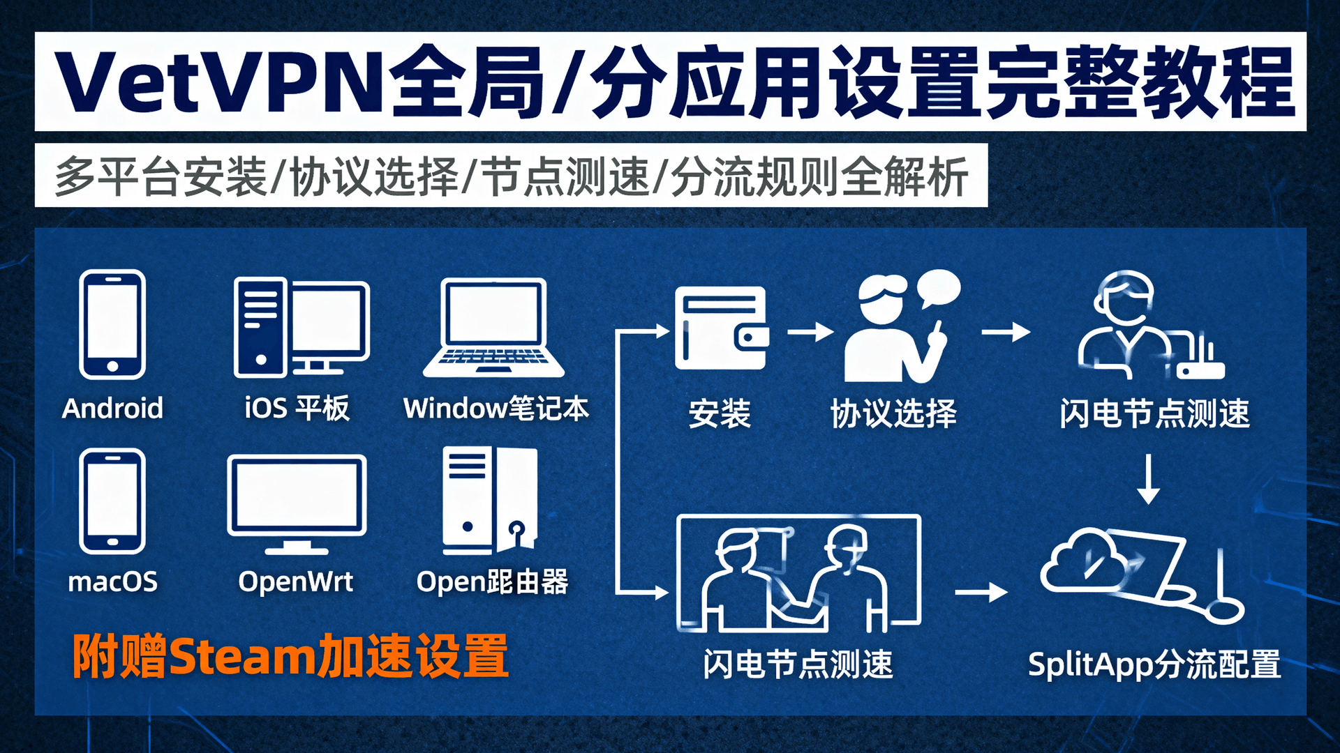 LetsVPN全局/分应用代理设置完整教程